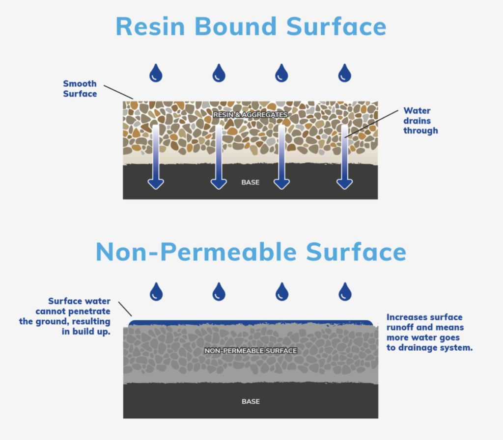 resin bound vs resin bonded