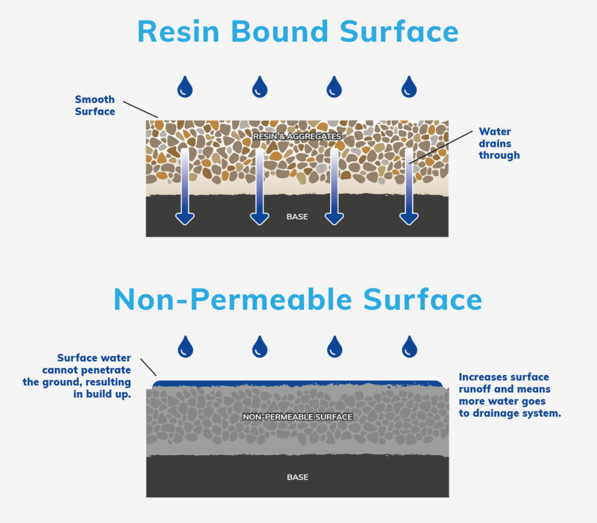resin bound vs resin bonded